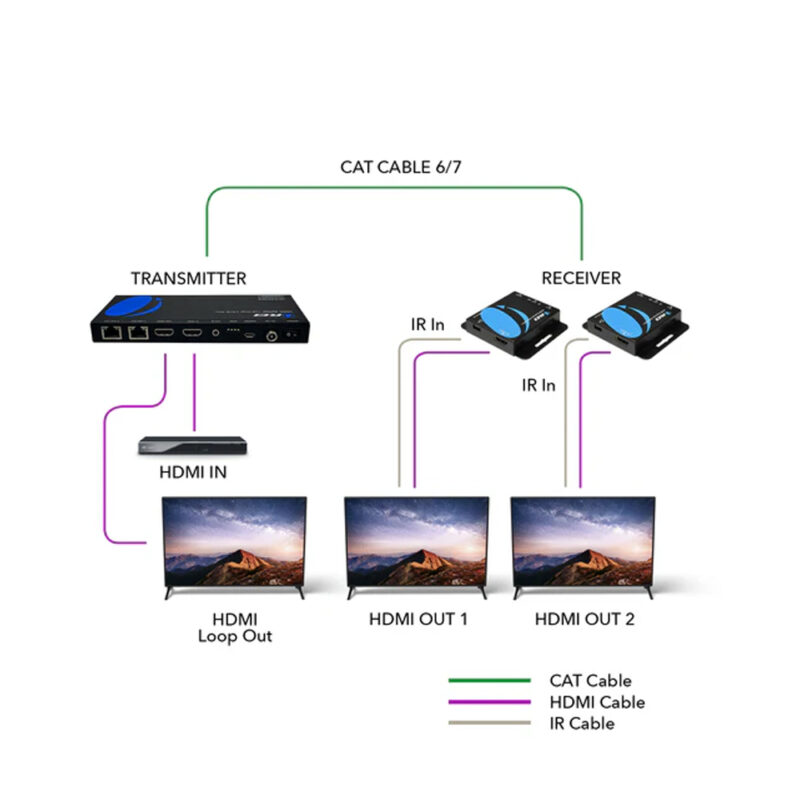 Splitter - Extender HDMI