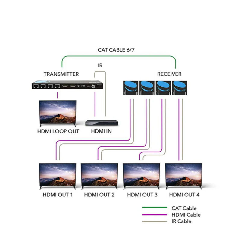 Splitter - Extender HDMI